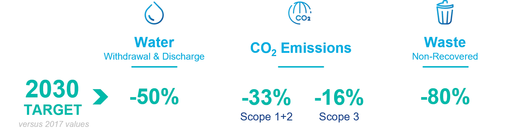saint-gobain refractory zirconia sustainability objectives 2030